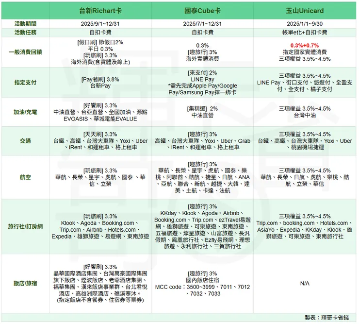 三大切換方案信用卡：交通旅遊類權益比較表
