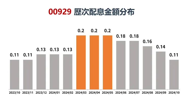 資料來源:Goodinfo!台灣股市資訊網,棒棒的理財失控週記整理