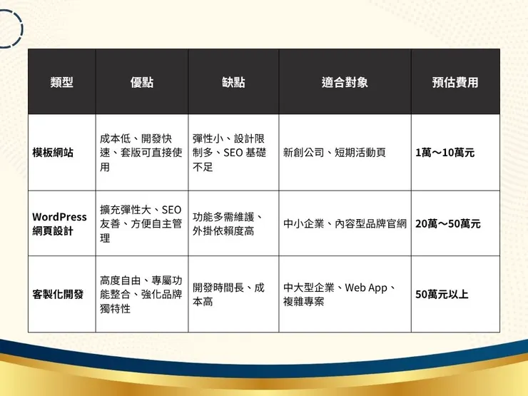 WordPress網頁設計？還是客製開發？