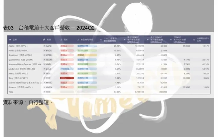表03　台積電前十大客戶營收 ─ 2024Q2