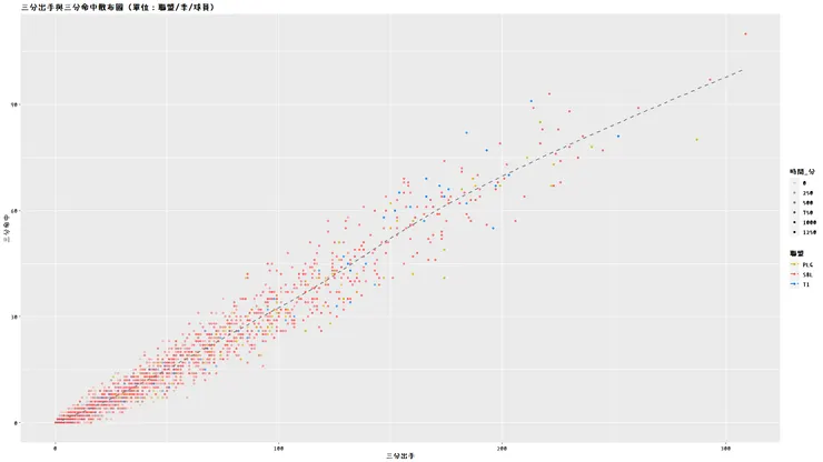 三分出手與三分命中散布圖（單位：聯盟／季／球員）