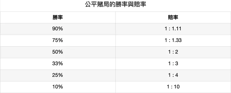 當勝率與賠率有優勢時,才是下注的時候。例如有50%的機會勝出,但賠率卻是1:3時。