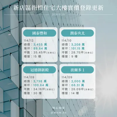 【新店區指標住宅大樓實價登錄更新】