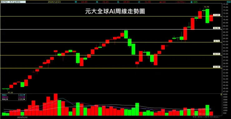 元大全球AI ETF(00762)周線走勢圖