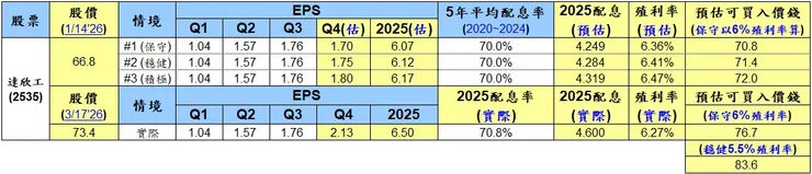 「達欣工(2535)」2025 年 EPS / 股利 預估與實際比較
