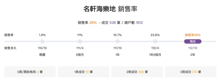 名軒海樂地銷售率