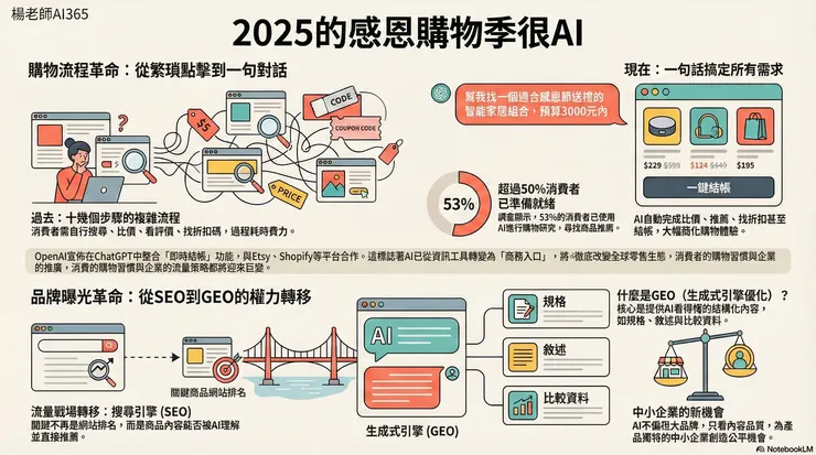 楊老師AI365 - 今年的感恩節很AI，在ChatGPT買東西