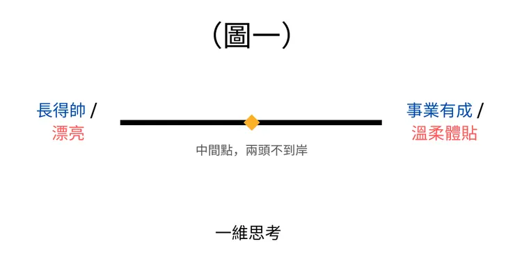 圖一：一維思考