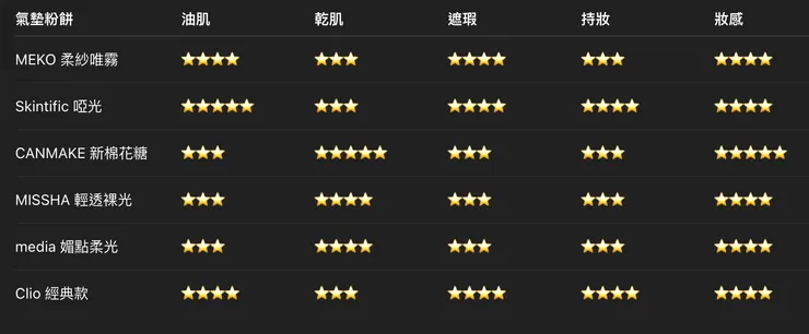 六款精選氣墊粉餅比較圖