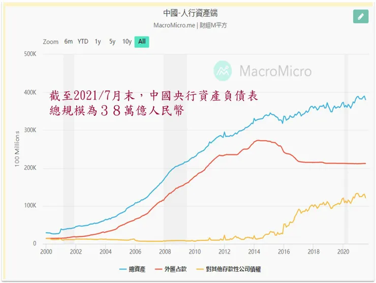 (圖片來源:中國-人行資產端─財經M平方)