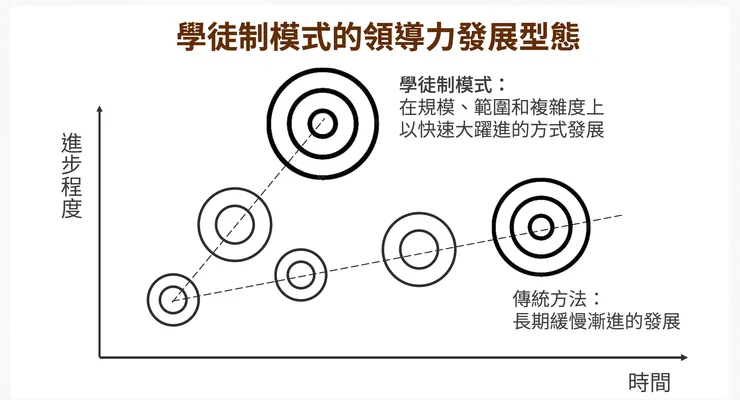 逐步擴大人才的同心圓