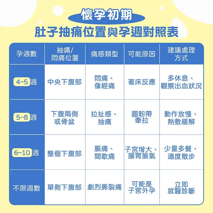 懷孕初期肚子抽痛位置與孕週對照表