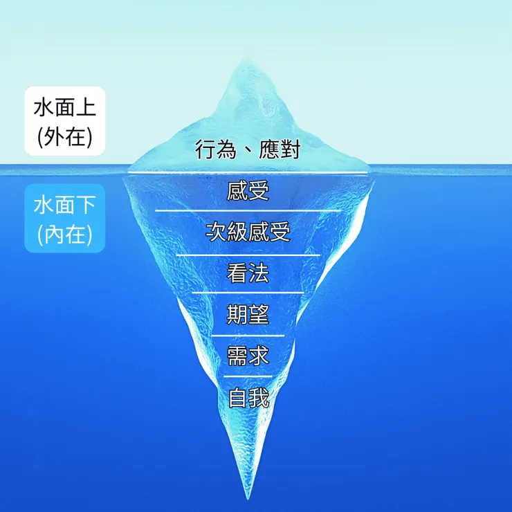 冰山理論 7個層次