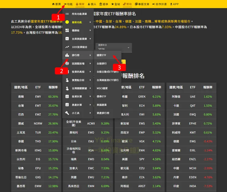 國家年度ETF報酬率排名