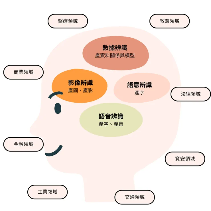 AI 扮演人的各種器官與交互整合