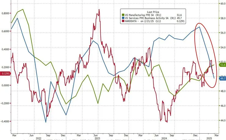 美國服務業 PMI 跌至 49.7