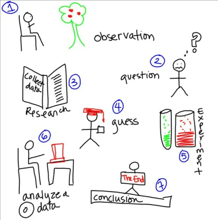 科學方法 (圖片引自連結內容)