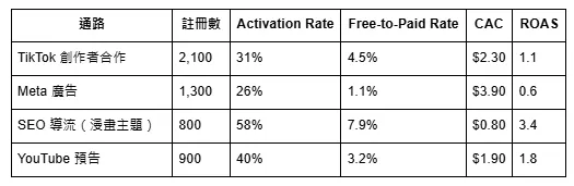 四大主力通路的分析結果