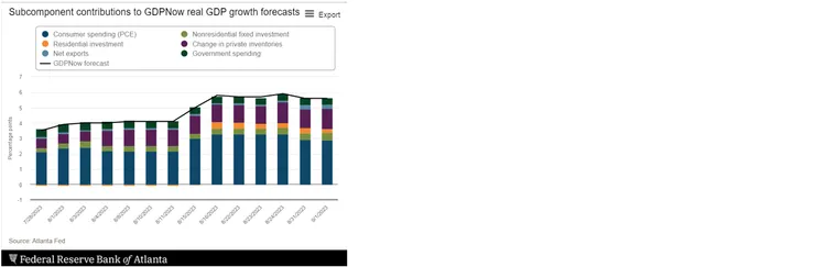 3Q23 美國GDP預估