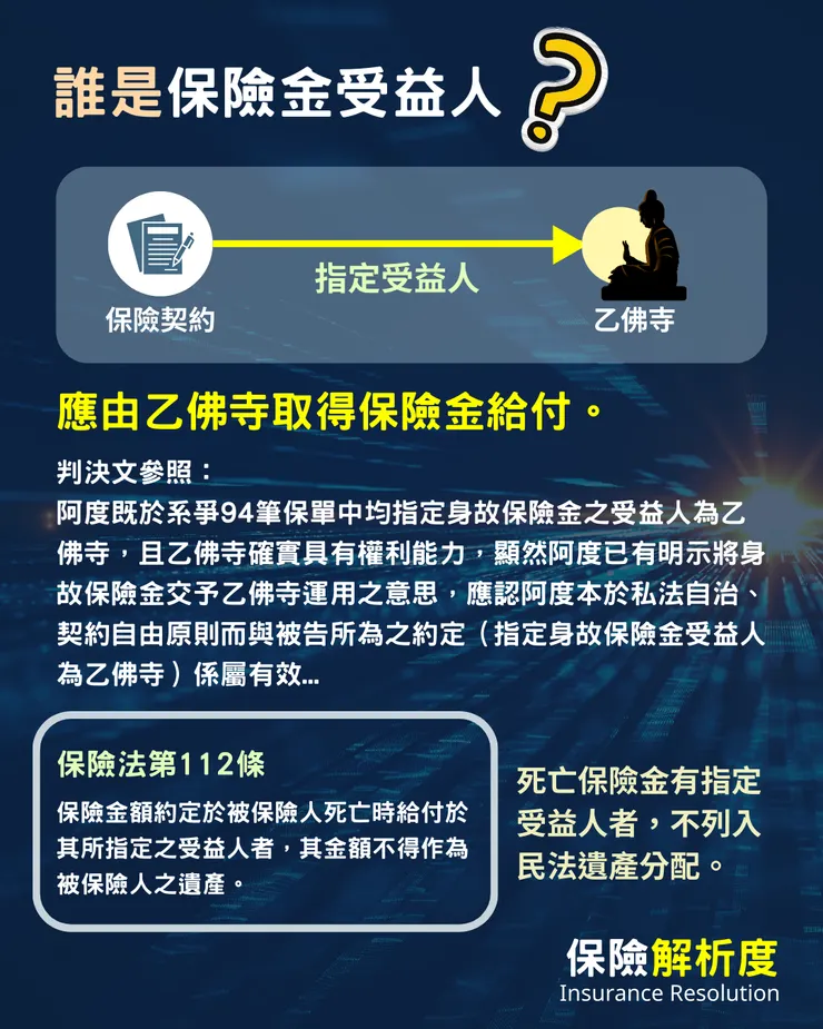 應由乙佛寺取得保險金給付。判決文參照： 阿度既於系爭94筆保單中均指定身故保險金之受益人為乙佛寺，且乙佛寺確實具有權利能力，顯然阿度已有明示將身故保險金交予乙佛寺運用之意思，應認阿度本於私法自治、契約自由原則而與被告所為之約定（指定身故保險金受益人為乙佛寺）係屬有效...