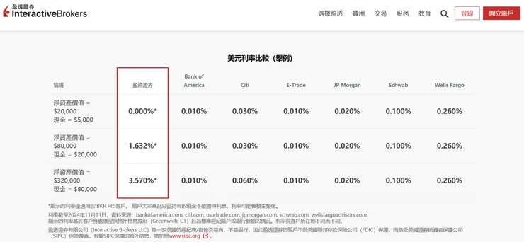 IBKR盈透證券美元餘額利率