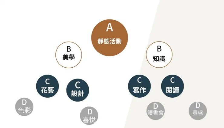 自製的心智圖構想