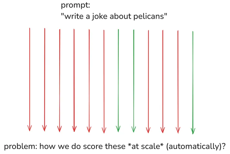 給人類評分會遇到難以規模化的挑戰
