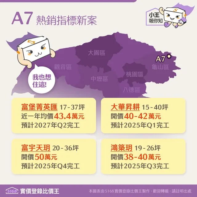A7桃園重劃區區域行情解析