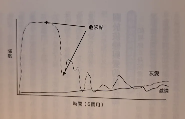 激情的保鮮期真的很短暫