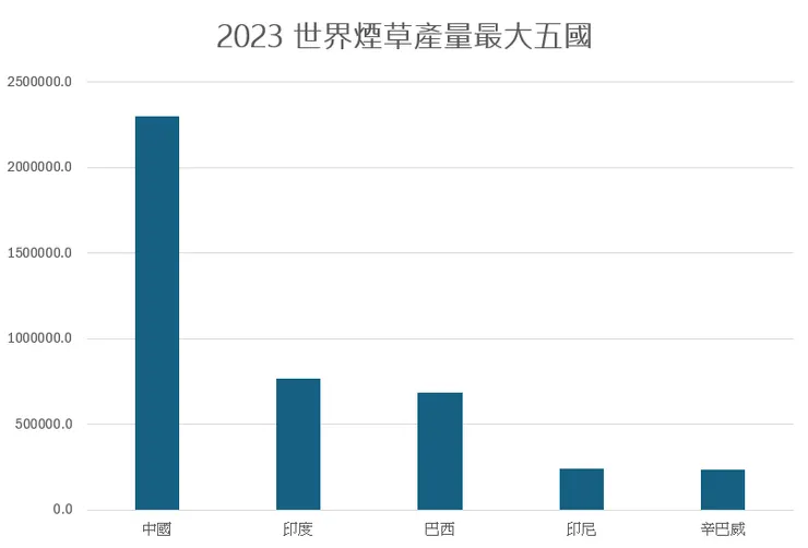 2023世界煙草產量最大五國。資料來源FAO