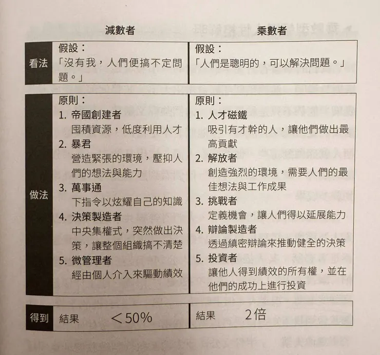 圖自影響力領導：5大原則培養乘數思維，讓部屬甘心跟隨，締造乘數績效