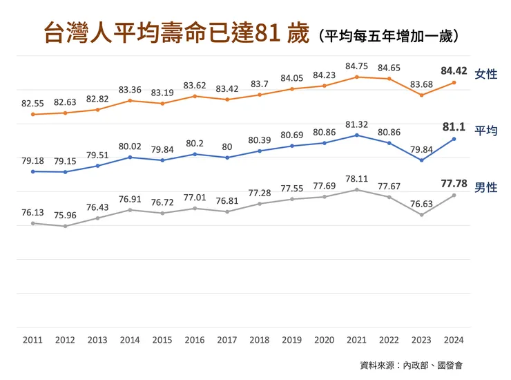 台灣人越來越長壽
