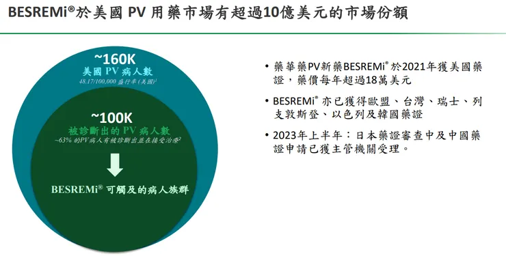 美國PV用藥市場預估(法說會資料)