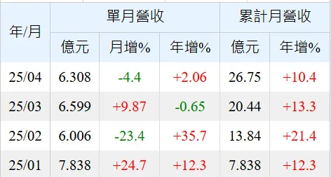 伸興114年1-4月營收表現。資料來源:Goodinfo台灣股市資訊網。
