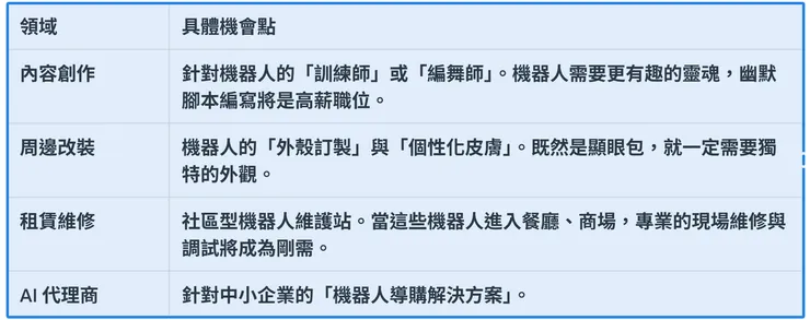 針對機器人的「訓練師」或「編舞師」。機器人需要更有趣的靈魂,幽默腳本編寫將是高薪職位。