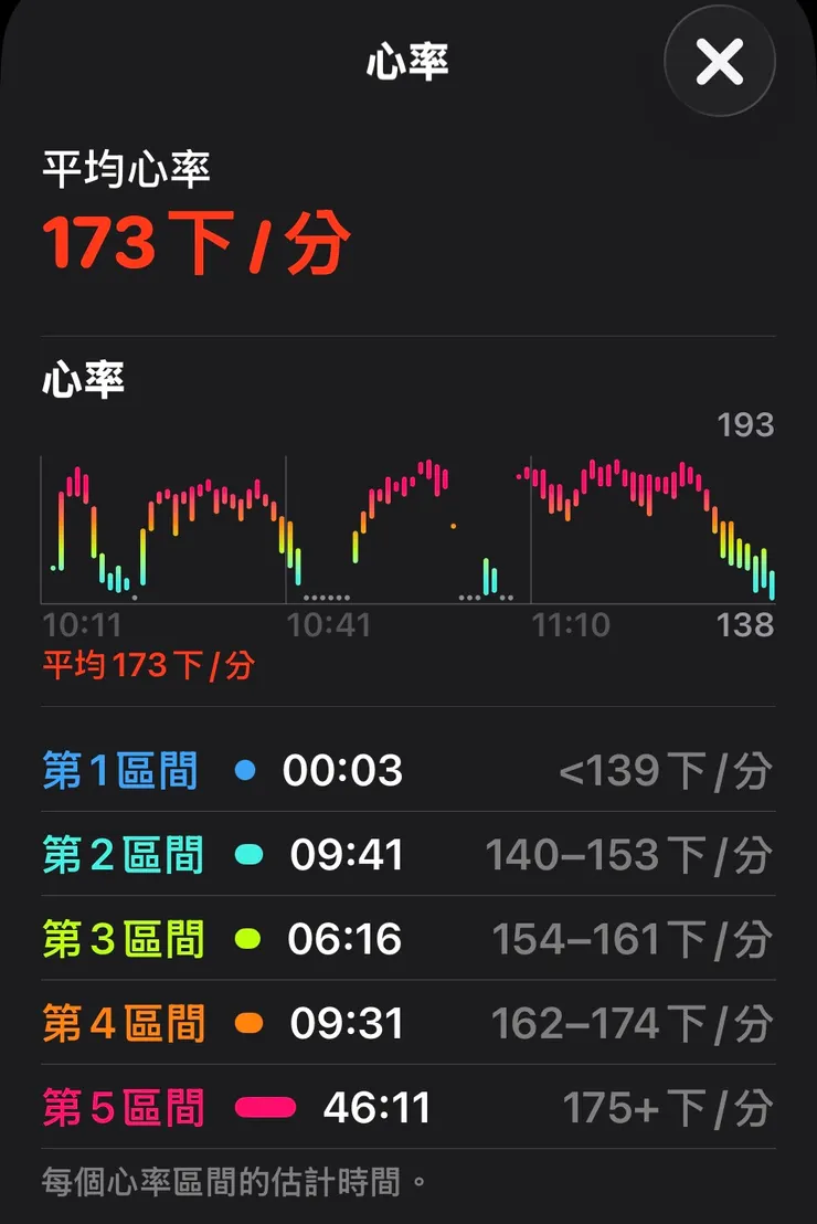 昨天上午的網球紀錄,包含熱身、抽球練習跟一場雙打,第二場則是另外記