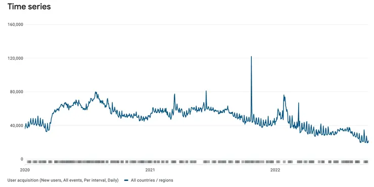 Play store後台的每日新增用戶數