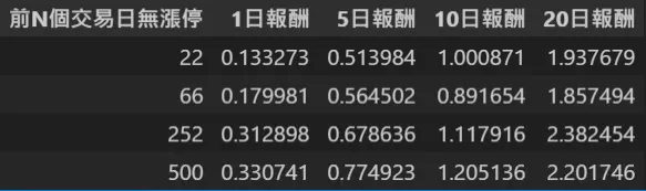 不同交易日區間報酬分佈