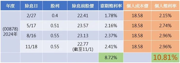 00878 2024年配息表