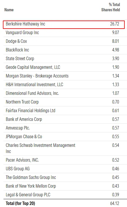 持有OXY股份的大型機構