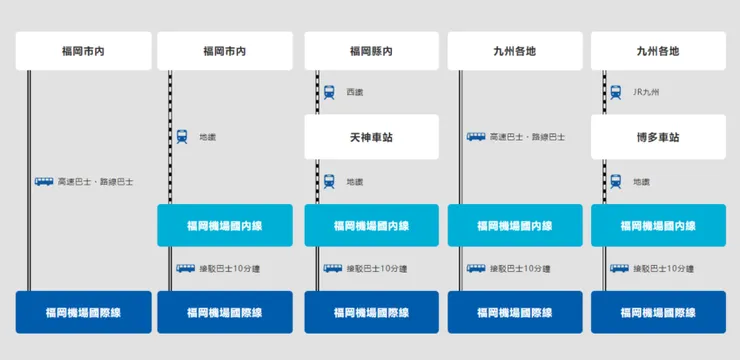 【福岡交通攻略】弄懂福岡地鐵、西鐵電車、JR、巴士就看這篇，福岡交通票券省錢攻略！
