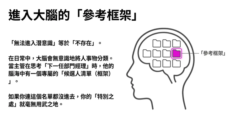 必須近似對方腦中的「參考框架」