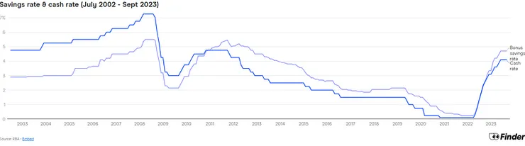Savings rate & cash rate (July 2002 - Sept 2023)