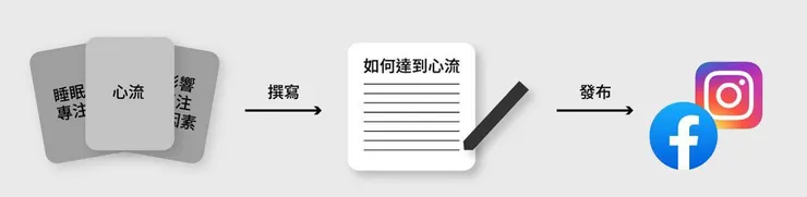 一定要進行輸出