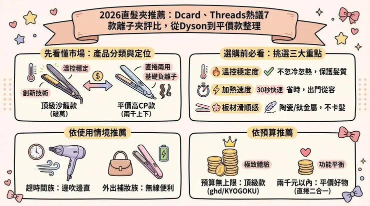 2026直髮夾推薦:Dcard、Threads熱議7款離子夾評比,從Dyson到平價款整理 🌸