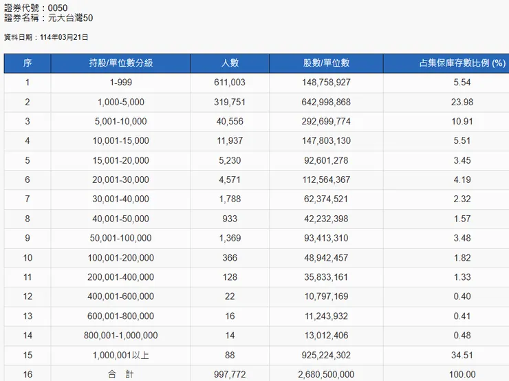資料來源: 臺灣集保結算所