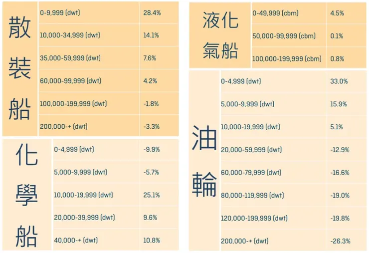 按船舶類別劃分的中位數航程對標分數 by&nbsp;SCC