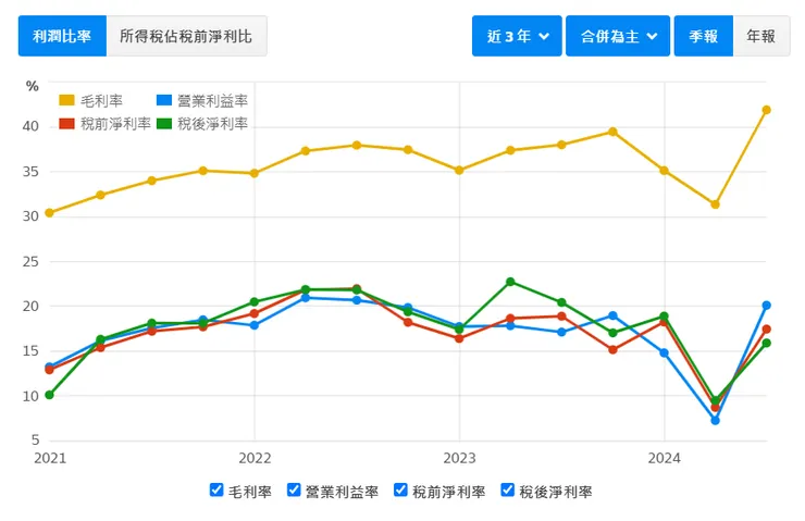資料來源：財報狗