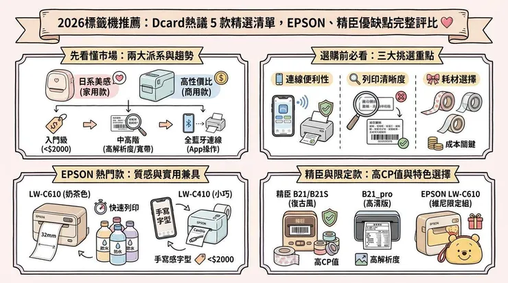 2026標籤機推薦：Dcard熱議 5 款精選清單，EPSON、精臣優缺點完整評比 💖
