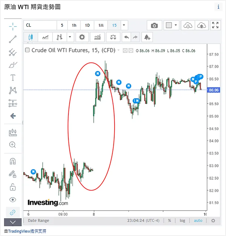 資料來源：Investing.com